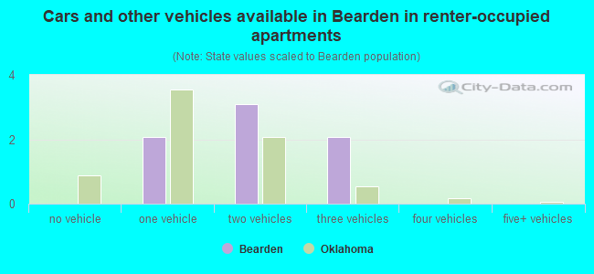 Cars and other vehicles available in Bearden in renter-occupied apartments