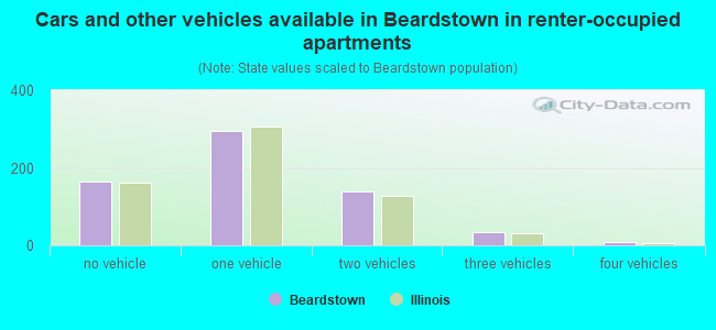 Cars and other vehicles available in Beardstown in renter-occupied apartments