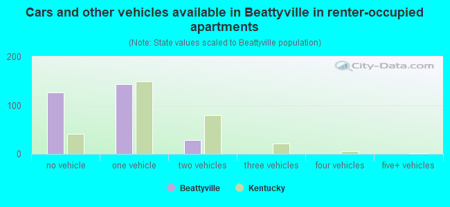 Cars and other vehicles available in Beattyville in renter-occupied apartments