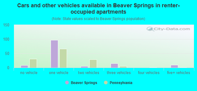 Cars and other vehicles available in Beaver Springs in renter-occupied apartments