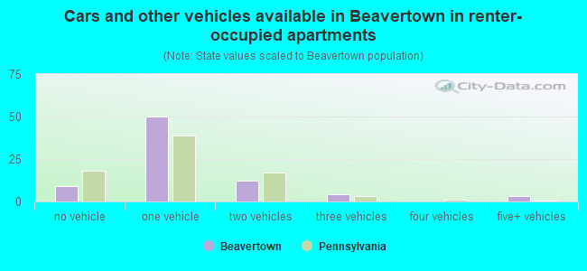 Cars and other vehicles available in Beavertown in renter-occupied apartments