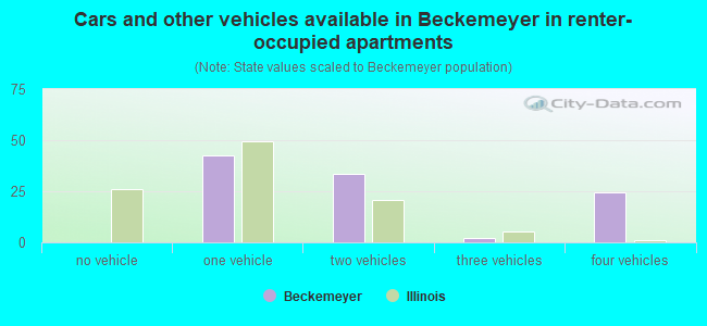 Cars and other vehicles available in Beckemeyer in renter-occupied apartments