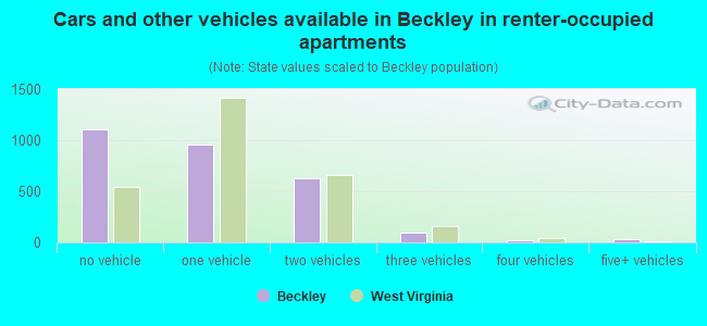 Cars and other vehicles available in Beckley in renter-occupied apartments