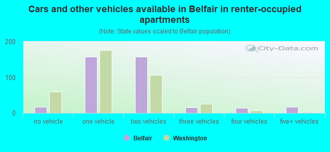 Cars and other vehicles available in Belfair in renter-occupied apartments