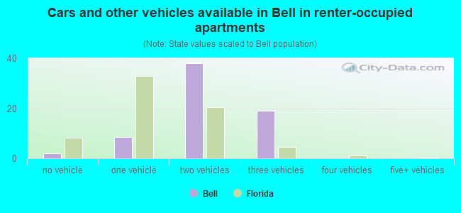 Cars and other vehicles available in Bell in renter-occupied apartments