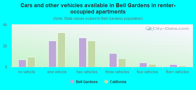 Cars and other vehicles available in Bell Gardens in renter-occupied apartments