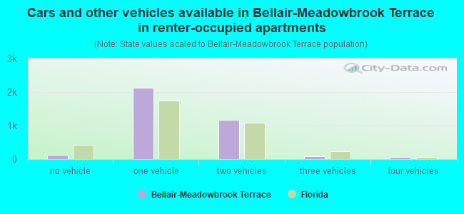 Cars and other vehicles available in Bellair-Meadowbrook Terrace in renter-occupied apartments