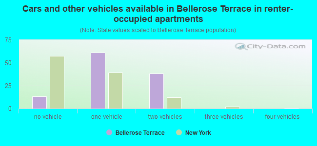 Cars and other vehicles available in Bellerose Terrace in renter-occupied apartments