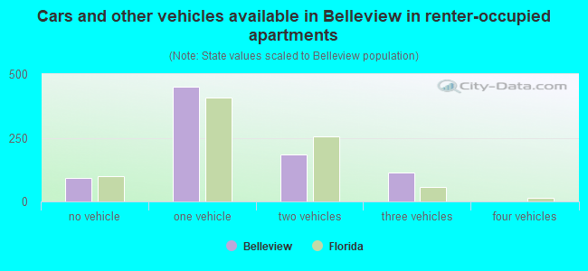 Cars and other vehicles available in Belleview in renter-occupied apartments