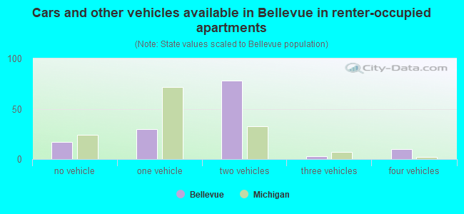 Cars and other vehicles available in Bellevue in renter-occupied apartments