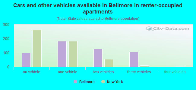Cars and other vehicles available in Bellmore in renter-occupied apartments