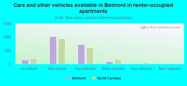 Cars and other vehicles available in Belmont in renter-occupied apartments