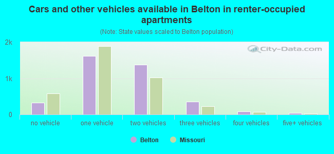 Cars and other vehicles available in Belton in renter-occupied apartments