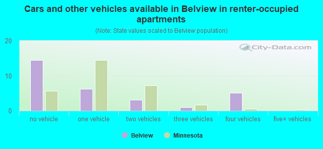 Cars and other vehicles available in Belview in renter-occupied apartments