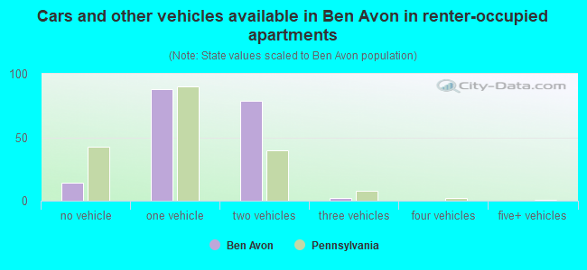Cars and other vehicles available in Ben Avon in renter-occupied apartments