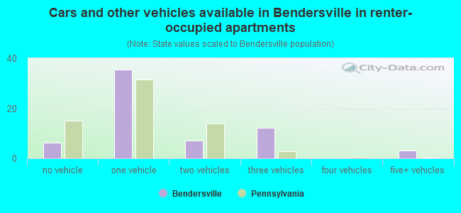 Cars and other vehicles available in Bendersville in renter-occupied apartments