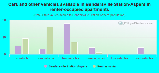 Cars and other vehicles available in Bendersville Station-Aspers in renter-occupied apartments