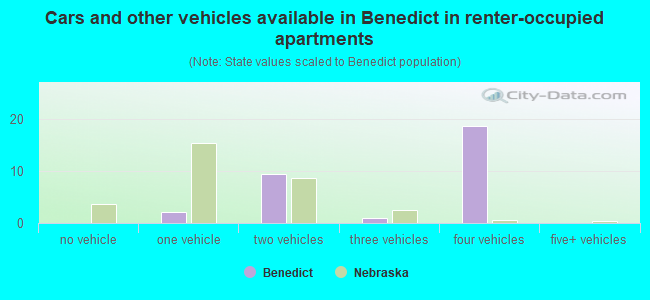 Cars and other vehicles available in Benedict in renter-occupied apartments
