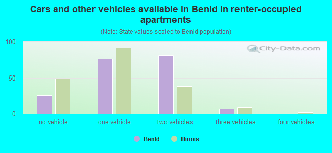 Cars and other vehicles available in Benld in renter-occupied apartments