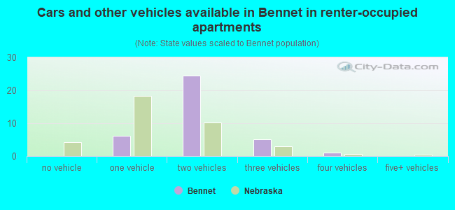 Cars and other vehicles available in Bennet in renter-occupied apartments