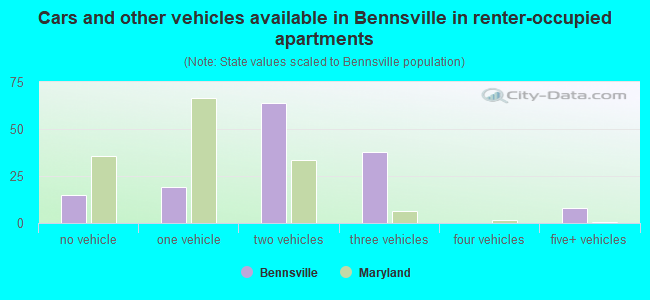 Cars and other vehicles available in Bennsville in renter-occupied apartments