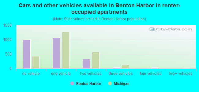 Cars and other vehicles available in Benton Harbor in renter-occupied apartments