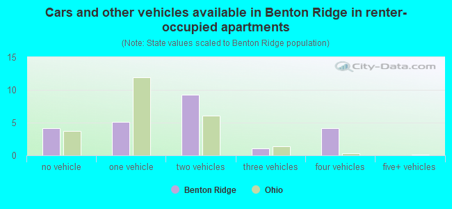 Cars and other vehicles available in Benton Ridge in renter-occupied apartments
