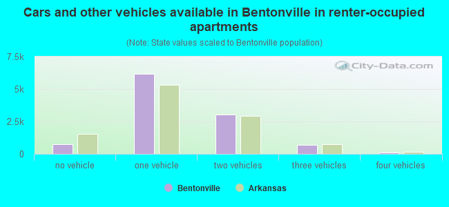 Cars and other vehicles available in Bentonville in renter-occupied apartments
