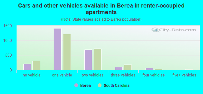 Cars and other vehicles available in Berea in renter-occupied apartments