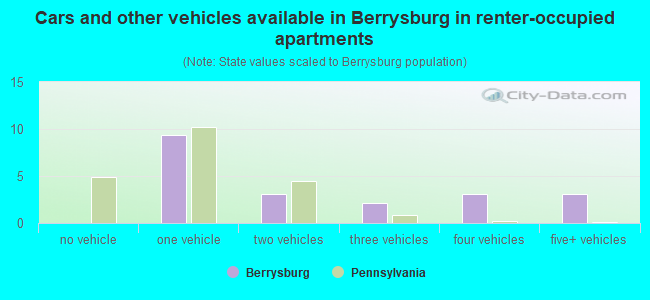 Cars and other vehicles available in Berrysburg in renter-occupied apartments