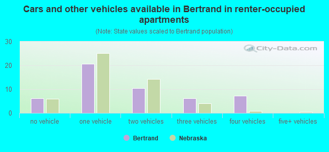 Cars and other vehicles available in Bertrand in renter-occupied apartments