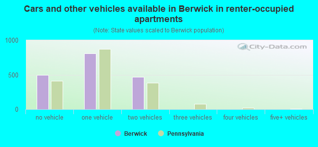 Cars and other vehicles available in Berwick in renter-occupied apartments
