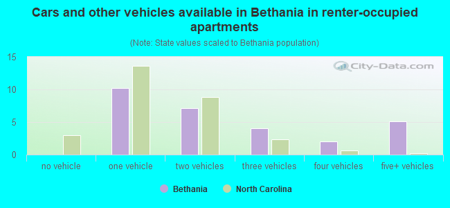 Cars and other vehicles available in Bethania in renter-occupied apartments