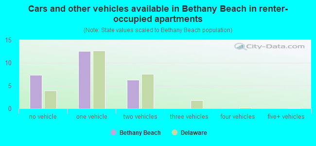 Cars and other vehicles available in Bethany Beach in renter-occupied apartments