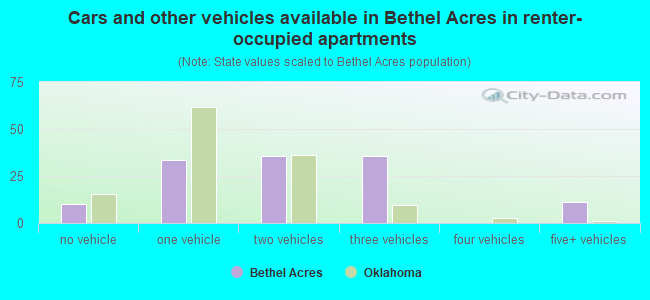 Cars and other vehicles available in Bethel Acres in renter-occupied apartments