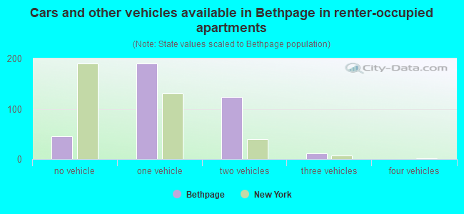 Cars and other vehicles available in Bethpage in renter-occupied apartments