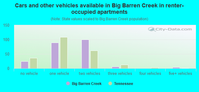 Cars and other vehicles available in Big Barren Creek in renter-occupied apartments