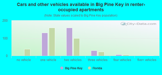 Cars and other vehicles available in Big Pine Key in renter-occupied apartments