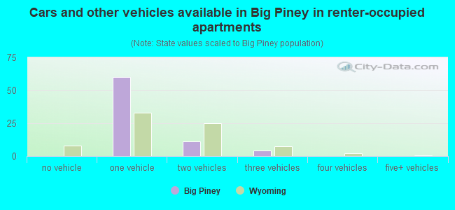 Cars and other vehicles available in Big Piney in renter-occupied apartments