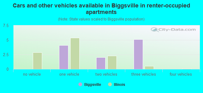 Cars and other vehicles available in Biggsville in renter-occupied apartments