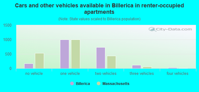 Cars and other vehicles available in Billerica in renter-occupied apartments
