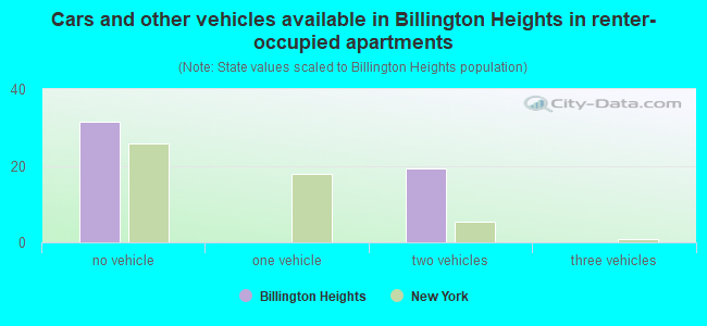 Cars and other vehicles available in Billington Heights in renter-occupied apartments