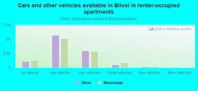 Cars and other vehicles available in Biloxi in renter-occupied apartments