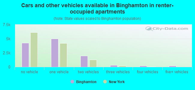 Cars and other vehicles available in Binghamton in renter-occupied apartments