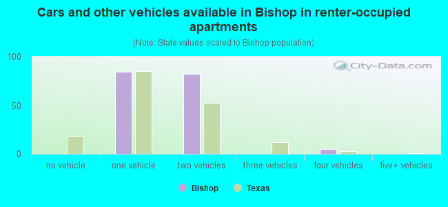 Cars and other vehicles available in Bishop in renter-occupied apartments