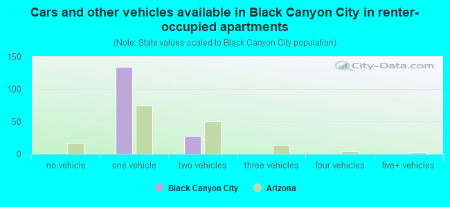 Cars and other vehicles available in Black Canyon City in renter-occupied apartments