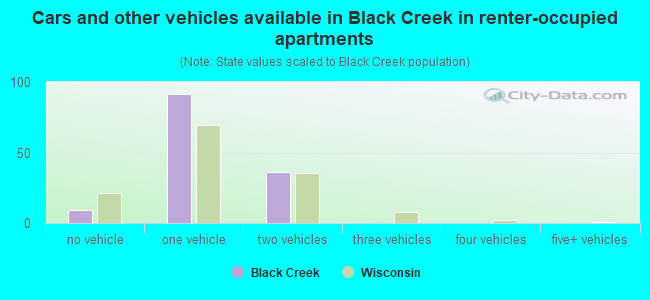 Cars and other vehicles available in Black Creek in renter-occupied apartments