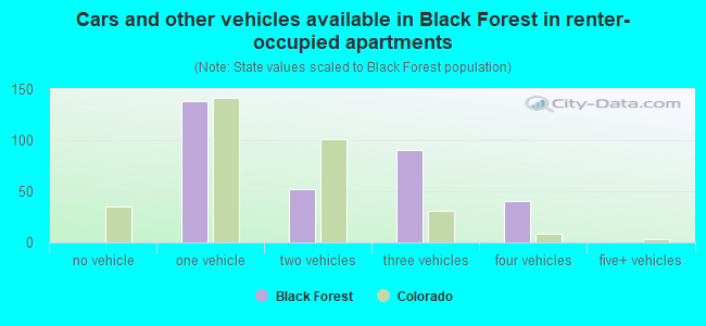 Cars and other vehicles available in Black Forest in renter-occupied apartments