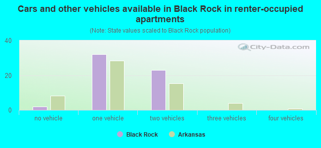 Cars and other vehicles available in Black Rock in renter-occupied apartments
