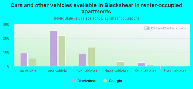 Cars and other vehicles available in Blackshear in renter-occupied apartments